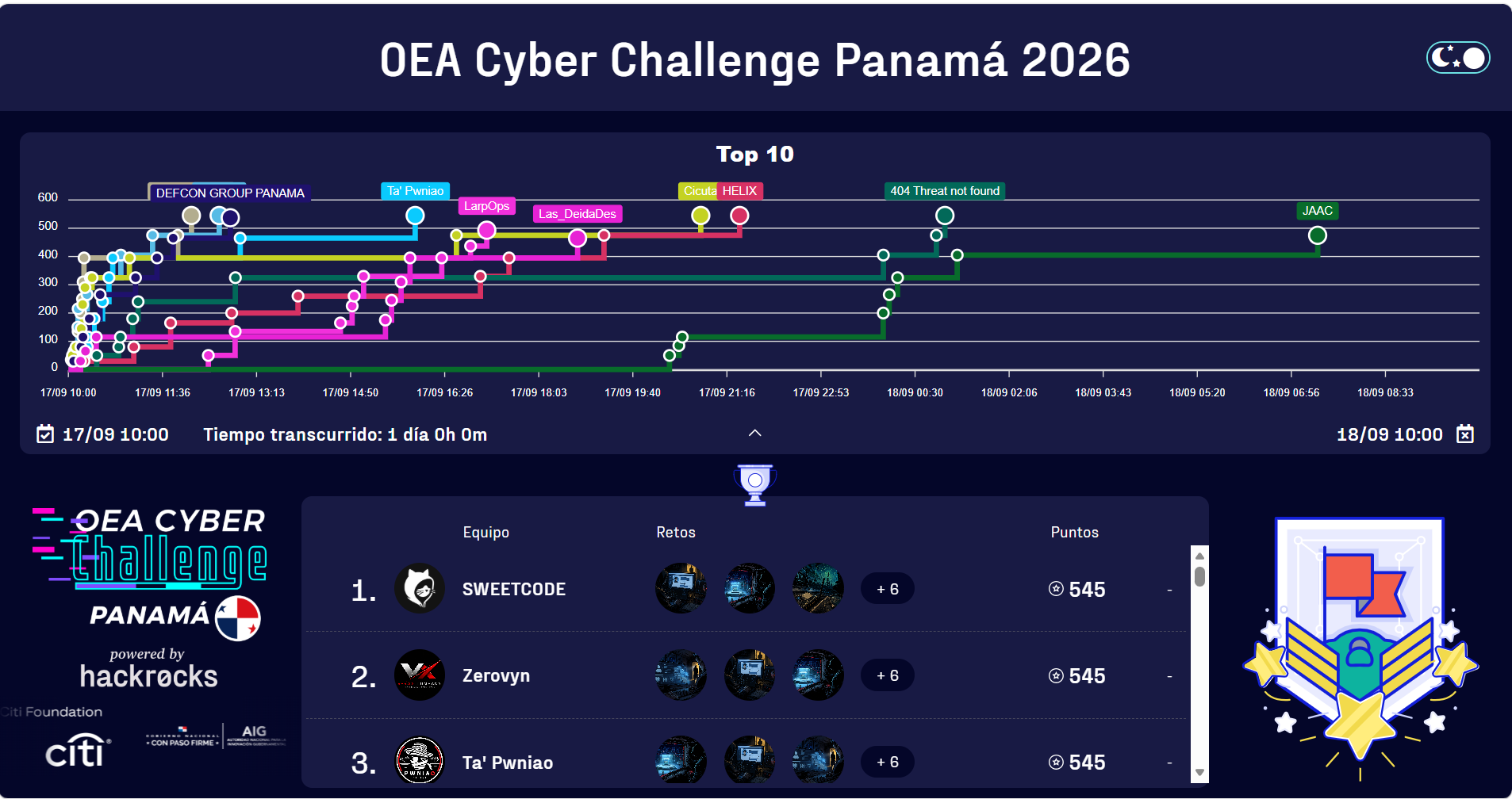Jóvenes talentos se enfrentan al reto de la ciberseguridad en el OEA Cyber Challenge Panamá 2026